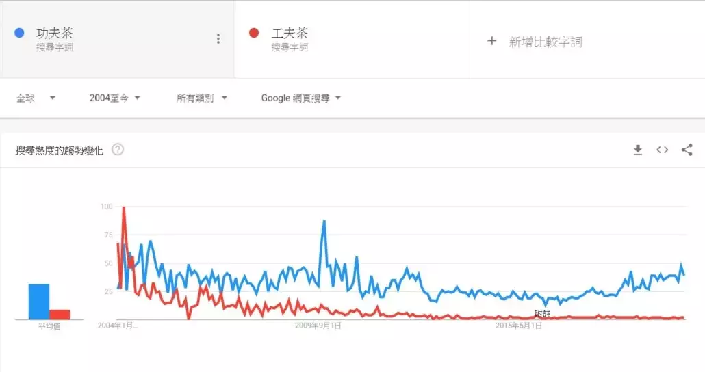 自2004 – 2020.01.27 整理近 16 年來功夫茶、工夫茶兩者，在 Google Trend  於全世界的搜尋情況趨勢圖。圖片來源：荼公子 - Han-Yi 韓奕提供。